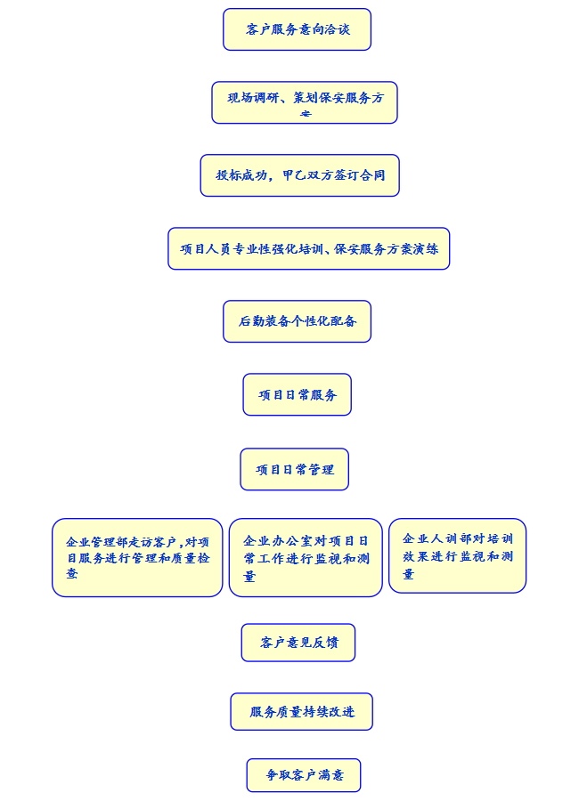 公司服务流程图